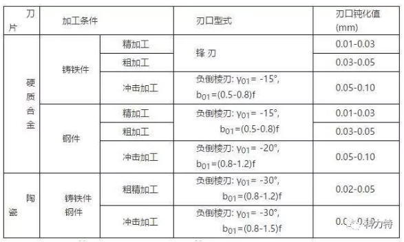 合适的刃口处理技术提升刀具使用寿命