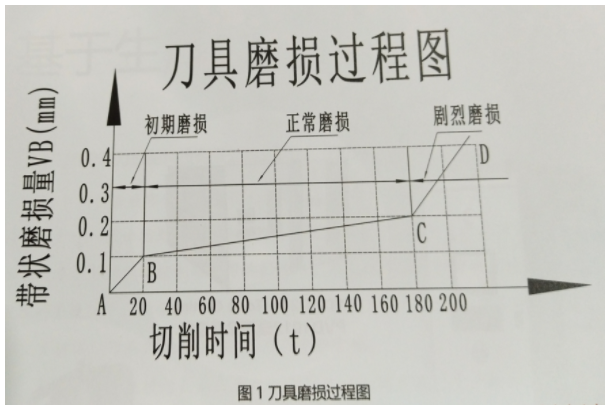 刀具磨损过程图