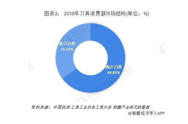 2019年中国切削刀具行业发展现状和市场格局分析