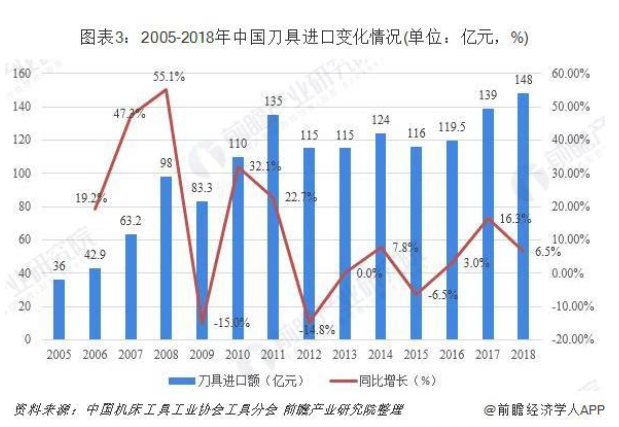 2019年中国切削刀具行业发展现状和市场格局分析