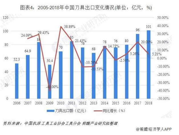 2019年中国切削刀具行业发展现状和市场格局分析