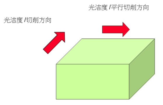 Ae及Fz对光洁度的影响