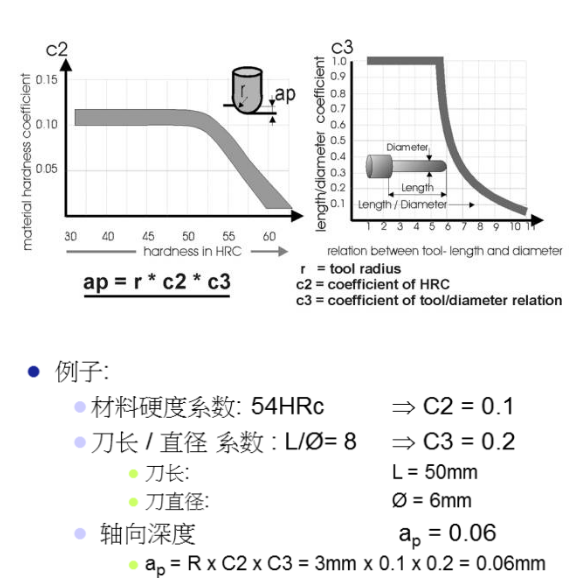 轴向进给量的计算