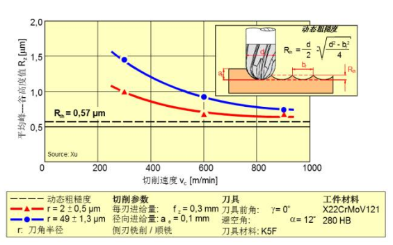 切削速度对表面光洁度的影响